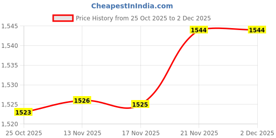 amazon.in ATORSE™ Liquid Water Level Sensor Stainless Steel Float Switch Tank Pool 500Mm|Business & Industrial | Electrical & Test Equipment | Connectors Switches & Wire | Switches | Electrical Switches Price History Graph from 25 Oct 2025 to 2 Dec 2025