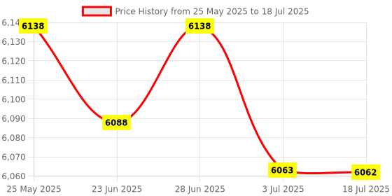 amazon.in ATORSE™ Magnetic V Block Vee Block With On Off Switch Magnetic Base Workholding Tool Price History Graph from 25 May 2025 to 3 Jul 2025