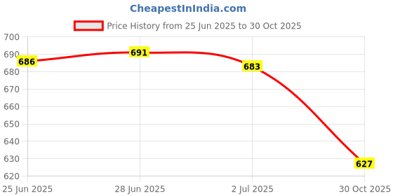 amazon.in ATORSE™ Metal Axial Pressure Gauge For Oil Air Water Ts-Y50Z-60Psi Male Thread|Business & Industrial | Hydraulics Pneumatics & Pumps | Air Pressure Gauges Price History Graph from 25 Jun 2025 to 30 Oct 2025