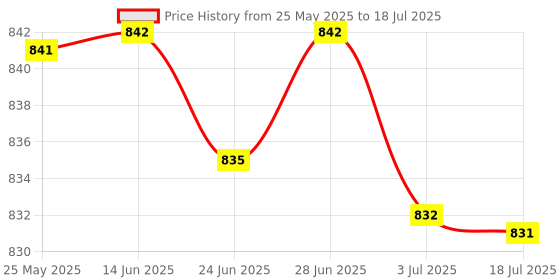 amazon.in ATORSE™ Micro 4.2 Stereo Bluetooth Power Amplifier Module 5W+5W With Charging Port|Business & Industrial | Automation Motors & Drives | Automation Equipment Price History Graph from 25 May 2025 to 3 Jul 2025