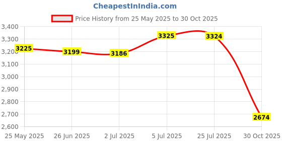 amazon.in ATORSE™ Micro Dc Worm Gear Box Motor High Torque Speed Reduce Turbine 24V 160Rpm|Business & Industrial | Automation Motors & Drives | Electric Motors | General Purpose Motors Price History Graph from 25 May 2025 to 30 Oct 2025