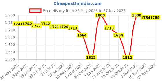 amazon.in ATORSE™ Micro Pressure Meter Mounting Box Portable Differential Pressure Gauge Panel| Test, Measurement & Inspection | Test Meters & Detectors | Manometers/Air Pressure Meters Price History Graph from 26 May 2025 to 27 Nov 2025