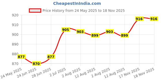 amazon.in ATORSE™ Micro Screws Set Replacement Repair Tool Tiny For Watch Glasses Electronics Style B Price History Graph from 24 May 2025 to 18 Nov 2025
