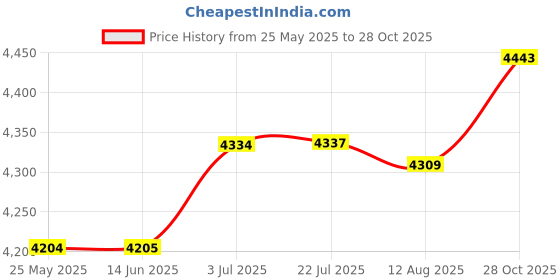 amazon.in ATORSE™ Mini Deep Fryer Pot with Basket Food Tongs for Chicken Dumpling French Fries|Home & Garden|Kitchen Dining & Bar|Small Kitchen Appliances|Fryers Price History Graph from 25 May 2025 to 28 Oct 2025
