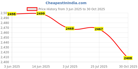 amazon.in ATORSE™ Mini Dehumidifier With Silica Smart Wireless For Home Damp Air Bathroom Price History Graph from 3 Jun 2025 to 30 Oct 2025