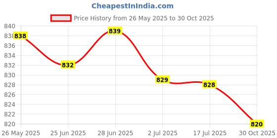 amazon.in ATORSE™ Mini Dial Pressure Gauge Manometer For Water Air Oil Black 0-30Psi 0-2Bar Price History Graph from 26 May 2025 to 30 Oct 2025