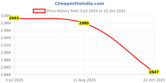 amazon.in ATORSE™ Mini Donuts Maker Machine Portable Snack Donut Making for Bakery Snack 240 V Green|Home & Garden | Kitchen Dining & Bar | Small Kitchen Appliances | Cupcake Pie & Dessert Makers Price History Graph from 3 Jul 2025 to 22 Oct 2025