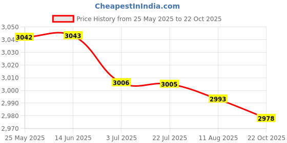 amazon.in ATORSE™ Mini Donuts Maker Machine Portable Snack Donut Making for Bakery Snack 240 V Pink|Home & Garden | Kitchen Dining & Bar | Small Kitchen Appliances | Cupcake Pie & Dessert Makers Price History Graph from 25 May 2025 to 22 Oct 2025
