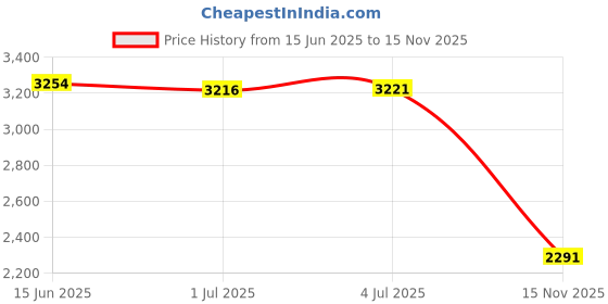 amazon.in ATORSE™ Mini Handheld Clothes Irons Handheld Garment Iron for Jacket Dormitory Pants|Home & Garden|Household Supplies & Cleaning|Carpet Steamers Price History Graph from 15 Jun 2025 to 15 Nov 2025