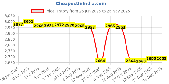 amazon.in ATORSE™ Mini Hot Pot 1.5L Portable Ramen Cooker for Pasta Egg Oatmeal Red Black|Home & Garden Price History Graph from 26 Jun 2025 to 25 Nov 2025