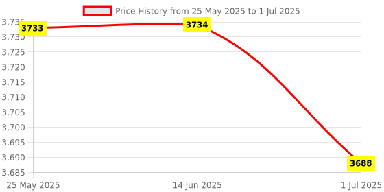 amazon.in ATORSE™ Mini Smart Plug Remote Control Timer Plug Switch With App Remote Control Price History Graph from 25 May 2025 to 1 Jul 2025