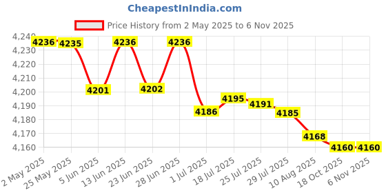 amazon.in atorse ATORSE™ Mini Washing Machine Compact for Clothing, Underwear for Drom Travel RV White|Home & Garden|Major Appliances|Washers & Dryers|Washing Machines atorse Price History Graph from 2 May 2025 to 6 Nov 2025