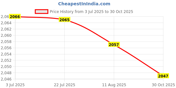 amazon.in ATORSE™ Moteur Pas Pas Nema 17 Sl42Sth40-1684A 40Mm 1.8A 78Oz 4 Plomb Pour Imprimante 3D Price History Graph from 3 Jul 2025 to 30 Oct 2025