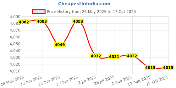 amazon.in ATORSE™ Motion Sensor Sturdy Axi Sensor High Precision Upgrade Repair Refitting|Business & Industrial | Electrical & Test Equipment | Electrical & Test Equip. Price History Graph from 26 May 2025 to 16 Oct 2025