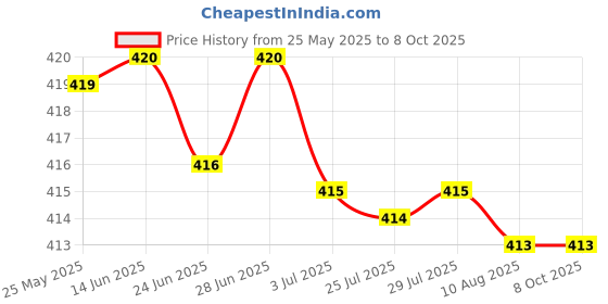 amazon.in ATORSE™ Motor Carbon Brushes Generator Brush Generic Electric Motor Parts Accessory|Business & Industrial | Automation Motors & Drives | Mechanical Power Transmission | Mech. Power Transmission Price History Graph from 25 May 2025 to 8 Oct 2025