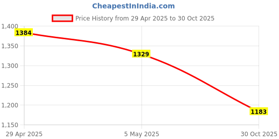 amazon.in ATORSE™ Motorcycle Phone Mount Universal Stand Holder Versatile Outdoor Phone Holder|Baby|Car Safety Seats|Car Seat Accessories Price History Graph from 29 Apr 2025 to 30 Oct 2025