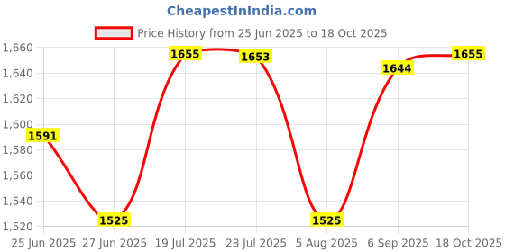 amazon.in ATORSE™ Mug Milk Heater for Most Bottles Milk Keeper for Nursing Camping Travel Pink|Baby | Feeding | Bottle & Food Warmers Price History Graph from 25 Jun 2025 to 18 Oct 2025