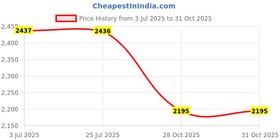 amazon.in ATORSE™ Multipurpose Deep Frying Pot Soup Pot Thick for Dining Room Picnic Camping Style A|Home & Garden|Kitchen Dining & Bar|Small Kitchen Appliances|Fryers Price History Graph from 3 Jul 2025 to 31 Oct 2025