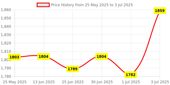 amazon.in ATORSE™ Nema 17 Bipolar Stepper Step Motor 28N.Cm 0.4A 12V For Cnc 3D Printer Diy Price History Graph from 25 May 2025 to 3 Jul 2025