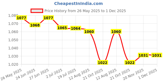 amazon.in ATORSE™ Non-Stick Meat Slider Burger Hamburger Press Maker Patty Mold Meat Shaper|Home & Garden|Kitchen Dining & Bar|Kitchen Tools & Gadgets|Burger Presses Price History Graph from 26 May 2025 to 30 Nov 2025