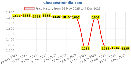 amazon.in ATORSE™ Nursing Bottle Heater USB Infant Bottle Heating Bag for Travel Car Household|Baby | Feeding | Bottle & Food Warmers Price History Graph from 26 May 2025 to 4 Dec 2025