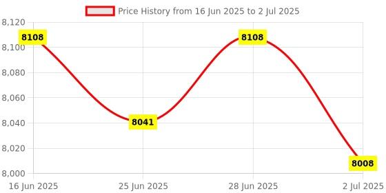 amazon.in ATORSE™ Opensource Geiger Counter Lcd1602 With Geiger Tube Geiger Counter Kit Module Price History Graph from 16 Jun 2025 to 2 Jul 2025