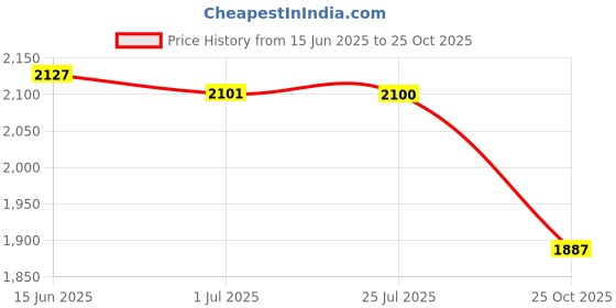 amazon.in ATORSE™ Outdoor Wall Mounted Safe Key Box With Lock & Waterproof Home Blue Price History Graph from 15 Jun 2025 to 25 Oct 2025