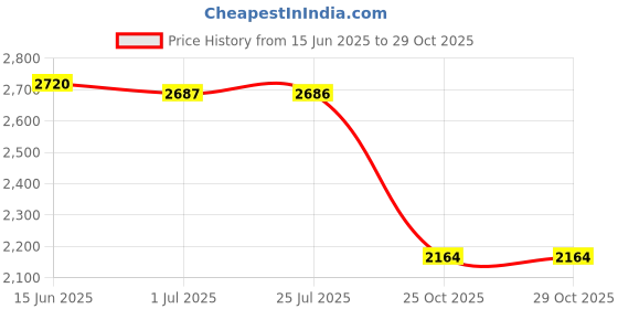 amazon.in ATORSE™ Outdoor Wall Mounted Safe Key Box With Lock & Waterproof Home Yellow Price History Graph from 15 Jun 2025 to 29 Oct 2025