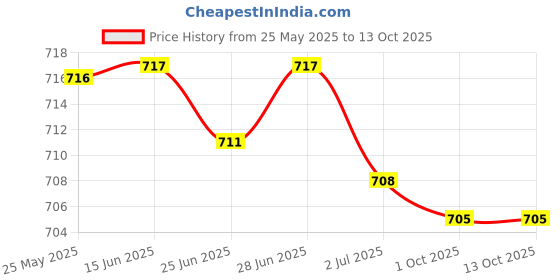 amazon.in ATORSE™ Outlet Tester Electrical Wall Plug Breaker Finder Phase Check Phase Detector White Price History Graph from 25 May 2025 to 13 Oct 2025