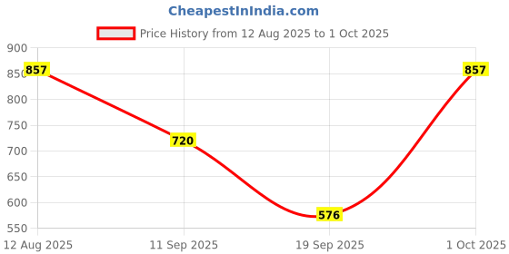 amazon.in ATORSE™ Outlet Tester Polarity Test Circuit Analyzer Phase Check Sockets Tester Black Price History Graph from 12 Aug 2025 to 1 Oct 2025
