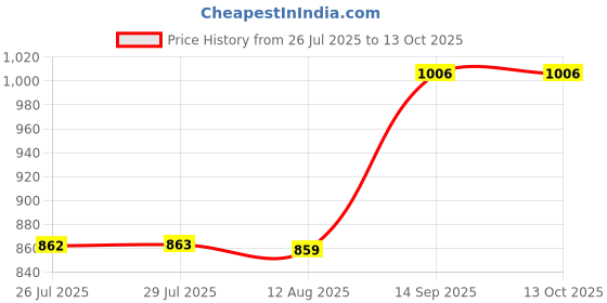 amazon.in ATORSE™ Outlet Tester Polarity Test Circuit Analyzer Phase Check Sockets Tester White Price History Graph from 26 Jul 2025 to 12 Oct 2025