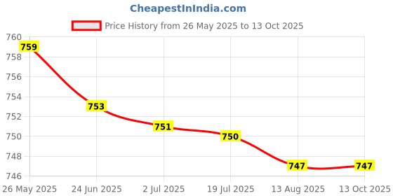 amazon.in ATORSE™ Pack Of 100 Pieces Lab Ashless Quantitative Filter Paper 30-50Um 12.5Cm Price History Graph from 26 May 2025 to 13 Oct 2025