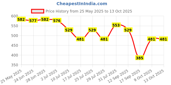 amazon.in ATORSE™ Pack Of 100 Pieces Lab Ashless Quantitative Filter Paper 30-50Um 9Cm Price History Graph from 25 May 2025 to 13 Oct 2025