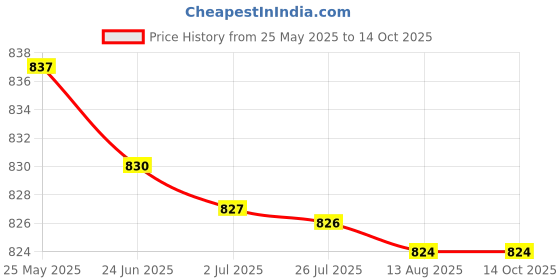 amazon.in ATORSE™ Pack Of 100 Pieces Lab Ashless Quantitative Filter Paper Circles 12.5Cm Price History Graph from 25 May 2025 to 13 Oct 2025