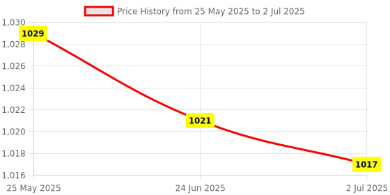 amazon.in ATORSE™ Pack Of 100 Pieces Lab Ashless Quantitative Filter Paper Circles 15Cm Price History Graph from 25 May 2025 to 2 Jul 2025