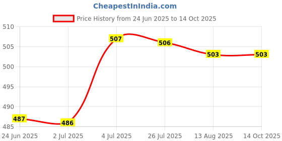 amazon.in ATORSE™ Pack Of 100 Pieces Lab Ashless Quantitative Filter Paper Circles 7Cm Price History Graph from 24 Jun 2025 to 13 Oct 2025
