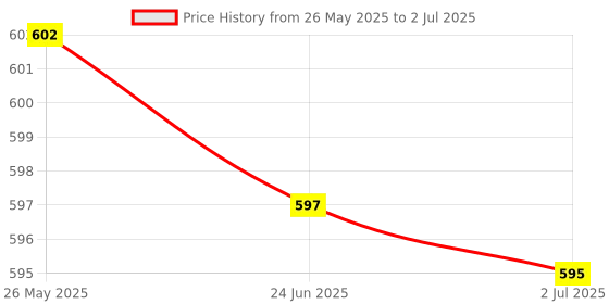 amazon.in ATORSE™ Pack Of 100 Pieces Lab Ashless Quantitative Filter Paper Circles 9Cm Price History Graph from 26 May 2025 to 2 Jul 2025