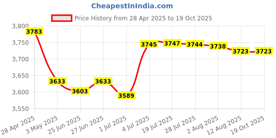 amazon.in ATORSE™ Pasta Drying Rack for Fettuccine Homemade Fresh Spaghetti Noodle|Home & Garden|Kitchen Dining & Bar|Kitchen Tools & Gadgets|Pasta Molds & Presses Price History Graph from 28 Apr 2025 to 17 Oct 2025