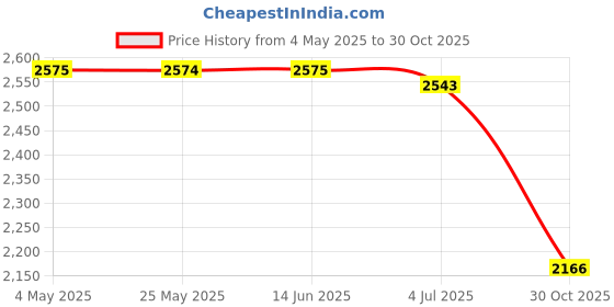amazon.in ATORSE™ Patio Stacking Chair Cover Outdoor Chair Cover for Wicker Recliner Chair 134X66X63Cm|Home & Garden | Yard Garden & Outdoor Living | Patio & Garden Furniture | Outdoor Furniture Covers Price History Graph from 4 May 2025 to 30 Oct 2025