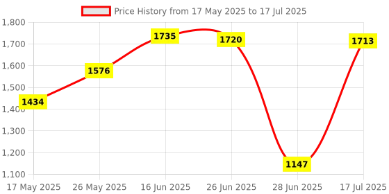 amazon.in ATORSE™ Peakmeter Pm6860Dr Automatic Electric Power Plug Socket Tester Eu Standard Price History Graph from 17 May 2025 to 17 Jul 2025