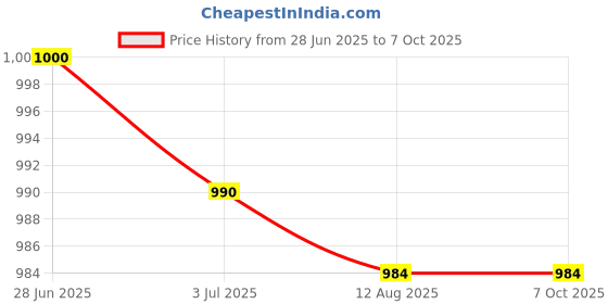 amazon.in ATORSE™ Pool Floating Dispenser Pool Supply for Large Pools Fish Pond Personal Pools 50g|Home & Garden|Yard, Garden & Outdoor Living|Pools & Spas|Pool Chemicals & Testing|Pool Chemicals & Clarifiers Price History Graph from 28 Jun 2025 to 7 Oct 2025