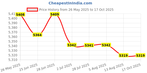 amazon.in ATORSE™ Portable Bottle Warmer Baby Nursing Bottle Heater for Business Trip Home Car A|Baby | Feeding | Bottle & Food Warmers Price History Graph from 26 May 2025 to 16 Oct 2025