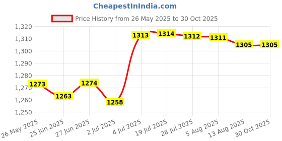 amazon.in ATORSE™ Portable Bottle Warmer Bottle Warming Bag for Outdoor Home Blue and White|Baby | Feeding | Bottle & Food Warmers Price History Graph from 26 May 2025 to 29 Oct 2025