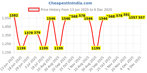 amazon.in ATORSE™ Portable Bottle Warmer Milk Breast Milk Bottle Heater for Business Trip Home Green|Baby|Feeding|Baby Bibs & Burp Cloths Price History Graph from 13 Jun 2025 to 6 Dec 2025