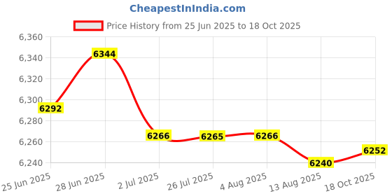 amazon.in ATORSE™ Portable Children Chair Booster Easy Install Sturdy Adjustable Chair Booster Gray|Baby | Feeding | Booster Chairs Price History Graph from 25 Jun 2025 to 18 Oct 2025
