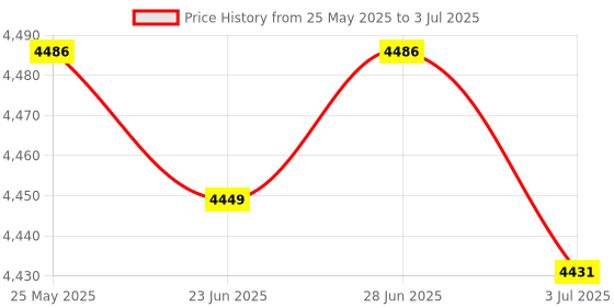 amazon.in ATORSE™ Portable Digital Ultraviolet Detector Lcd Display Price History Graph from 25 May 2025 to 3 Jul 2025