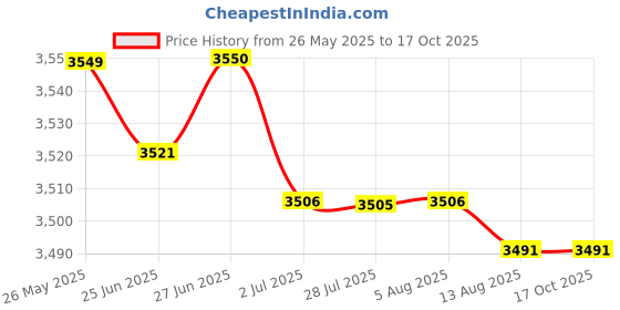 amazon.in ATORSE™ Portable Electric Thermal Milk Warmer Smart USB Heating Food Warming Black|Baby | Feeding | Bottle & Food Warmers Price History Graph from 26 May 2025 to 16 Oct 2025