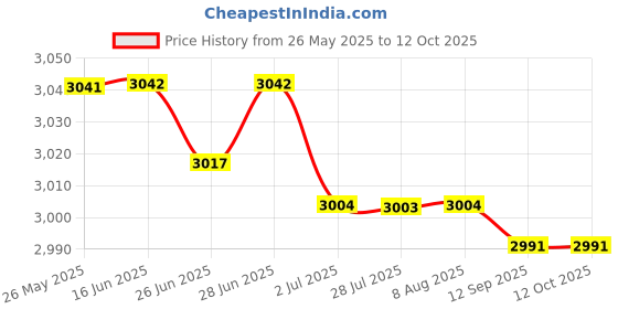 amazon.in ATORSE™ Portable Gas Detector Household For Gas Station Gas Pipeline Gas Industry Price History Graph from 26 May 2025 to 12 Oct 2025