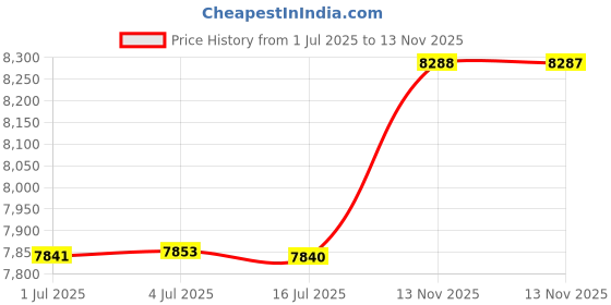 amazon.in ATORSE™ Portable Steam Cleaner Handheld Steam Cleaner for Floor Curtain Laundry Room|Home & Garden|Household Supplies & Cleaning|Carpet Steamers Price History Graph from 1 Jul 2025 to 13 Nov 2025