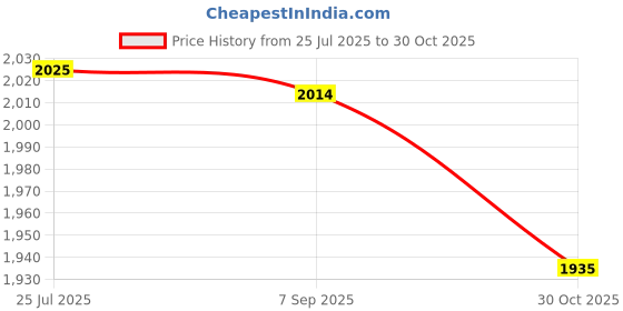 amazon.in ATORSE™ Power Distribution Box Protect Outdoor Junction Box High Reliability Utility| Electrical Supply Equipment | Enclosures, Panels & Boards | Electrical Boxes & Enclosures Price History Graph from 25 Jul 2025 to 30 Oct 2025